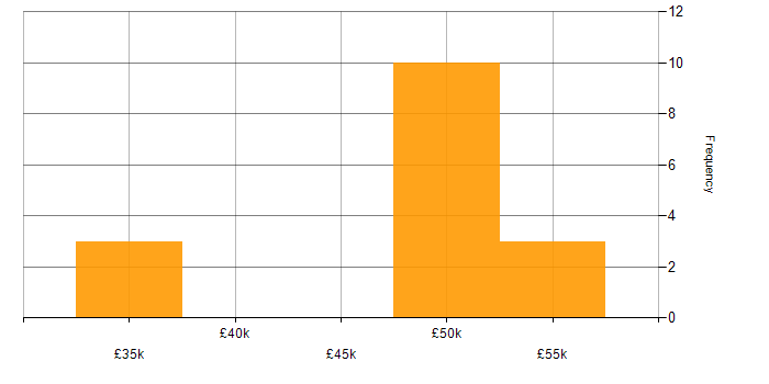 Salary histogram for Elasticsearch in the East Midlands