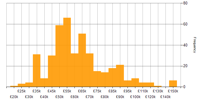 Salary histogram for Elasticsearch in England