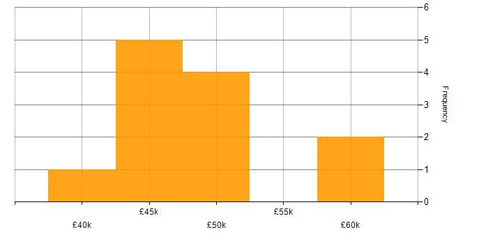 Salary histogram for Elasticsearch in Hertfordshire