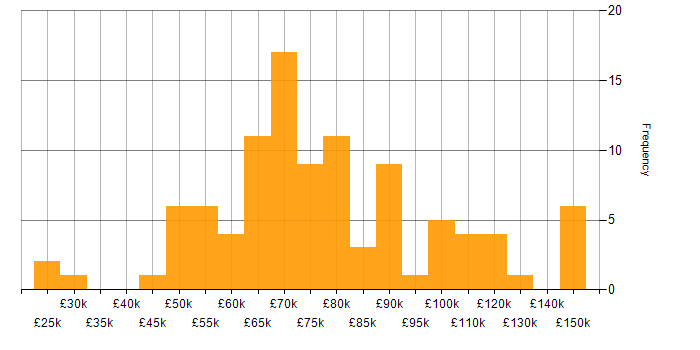 Salary histogram for Elasticsearch in London