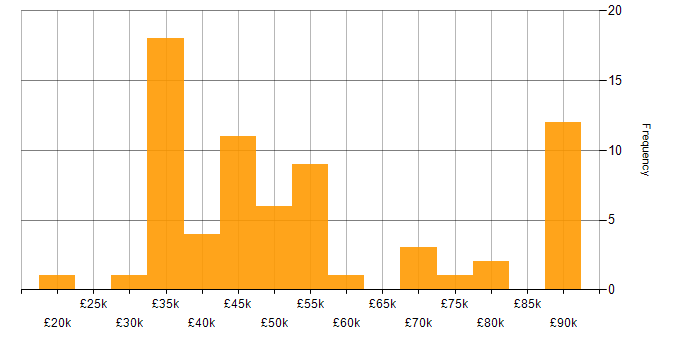 Salary histogram for Elasticsearch in the North of England