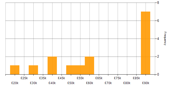 Salary histogram for Elasticsearch in the North West