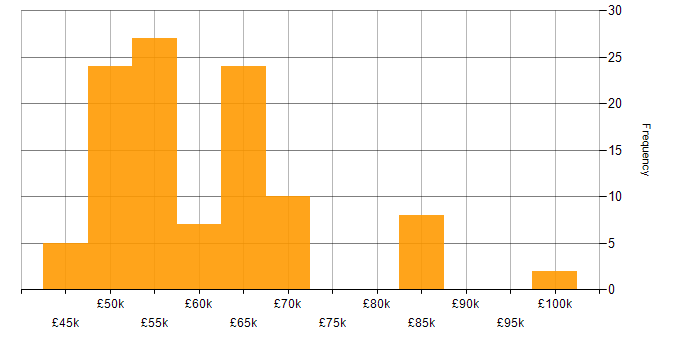 Salary histogram for Elasticsearch in the South East