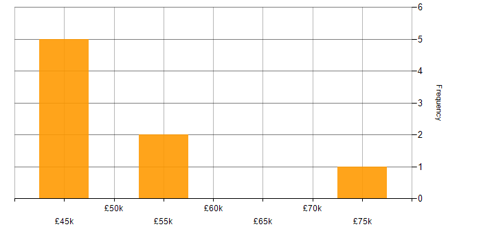 Salary histogram for Elasticsearch in South Yorkshire