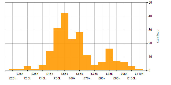 Salary histogram for Elasticsearch in the UK excluding London