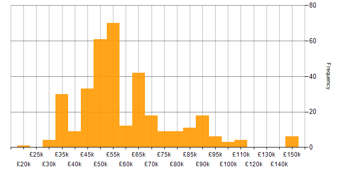 Elasticsearch salary histogram for jobs with a WFH option