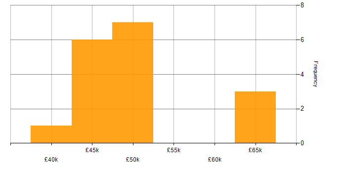 Salary histogram for Electrical Design Engineer in England