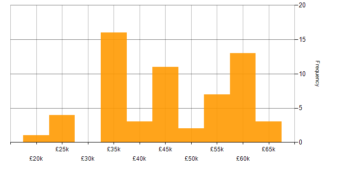 Salary histogram for Electrical Engineer in England