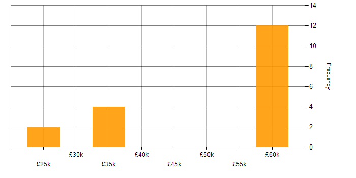 Salary histogram for Electrical Engineer in Manchester