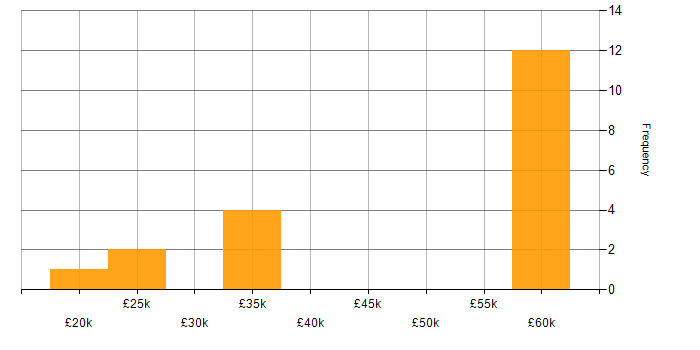Salary histogram for Electrical Engineer in the North West
