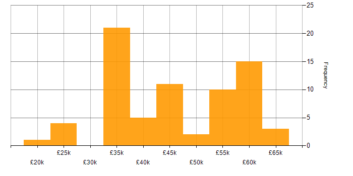 Salary histogram for Electrical Engineer in the UK