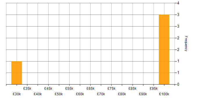 Salary histogram for Electronic Design Automation in Hampshire