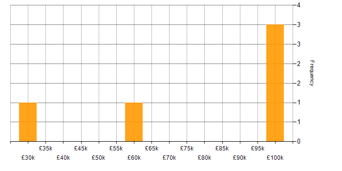 Salary histogram for Electronic Design Automation in the South East