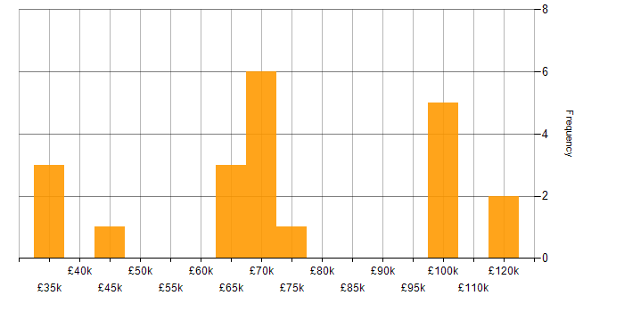 Salary histogram for Electronic Discovery Reference Model in the UK