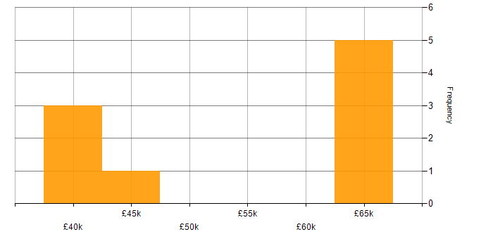 Salary histogram for Electronics Hardware Engineer in the Thames Valley