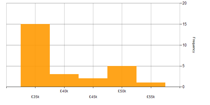 Salary histogram for Electronic Patient Records in Cornwall