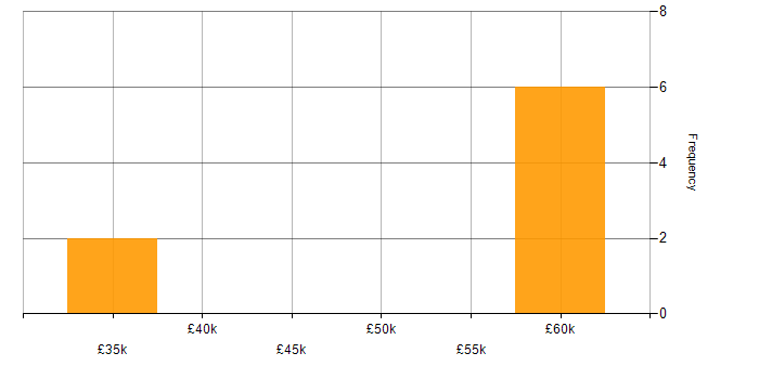 Salary histogram for Electronics Test Engineer in Hampshire