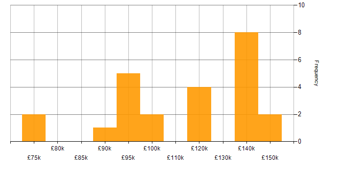 Salary histogram for Electronic Trading in Central London