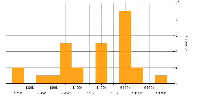 Salary histogram for Electronic Trading in the City of London
