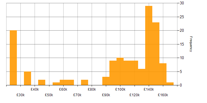 Salary histogram for Electronic Trading in England