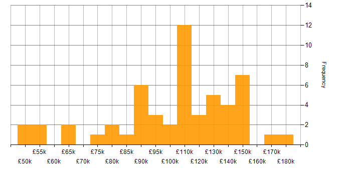 Salary histogram for Electronic Trading in the UK