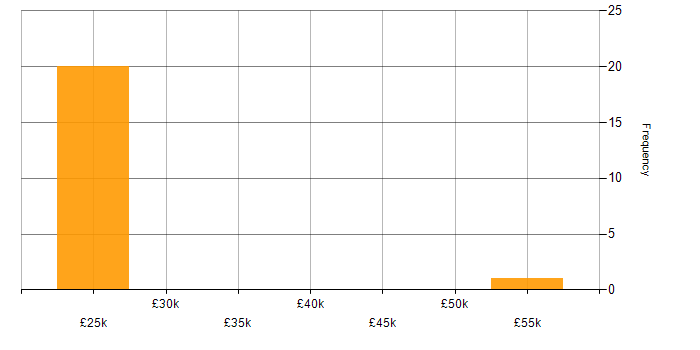 Salary histogram for Electronic Trading in the UK excluding London