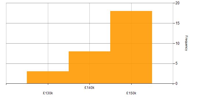 Salary histogram for Electronic Trading Developer in England