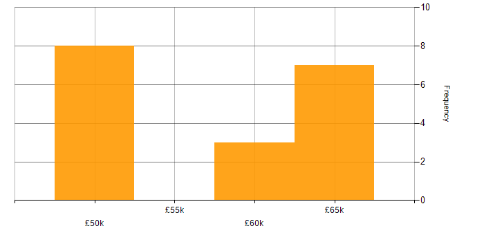 Salary histogram for Electronics in Bath