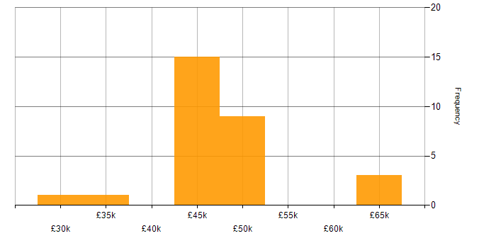 Salary histogram for Electronics in Bristol