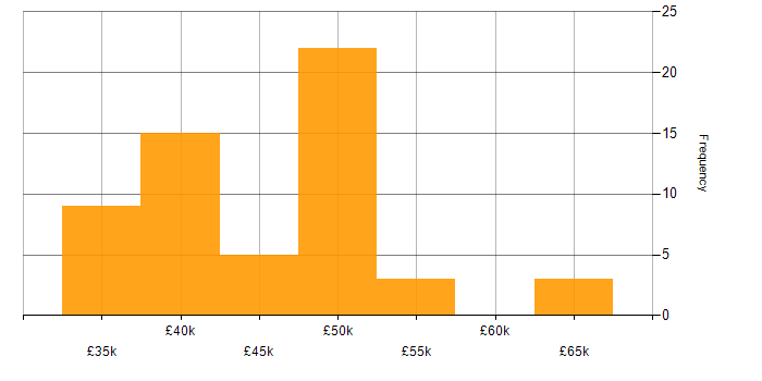 Salary histogram for Electronics in the East Midlands