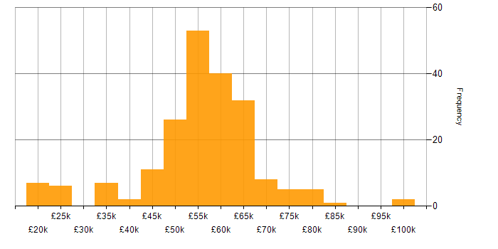 Salary histogram for Electronics in the East of England