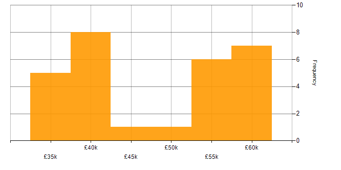 Salary histogram for Electronics in Guildford