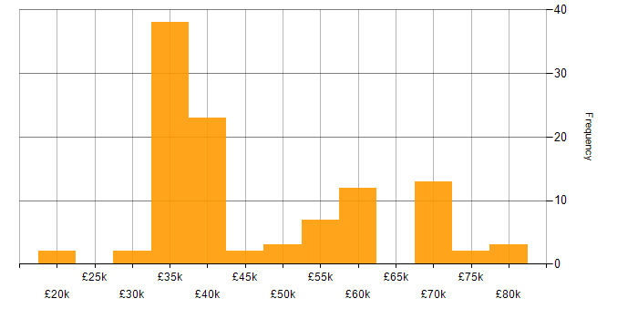 Salary histogram for Electronics in Hampshire