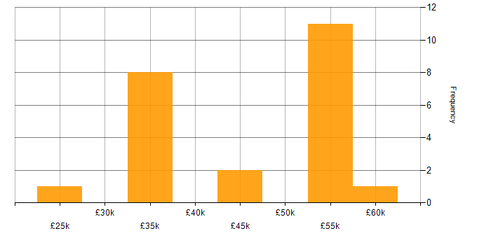 Salary histogram for Electronics in Kent