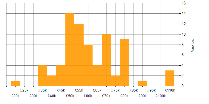 Salary histogram for Electronics in London
