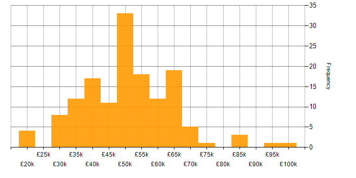 Salary histogram for Electronics in the Midlands