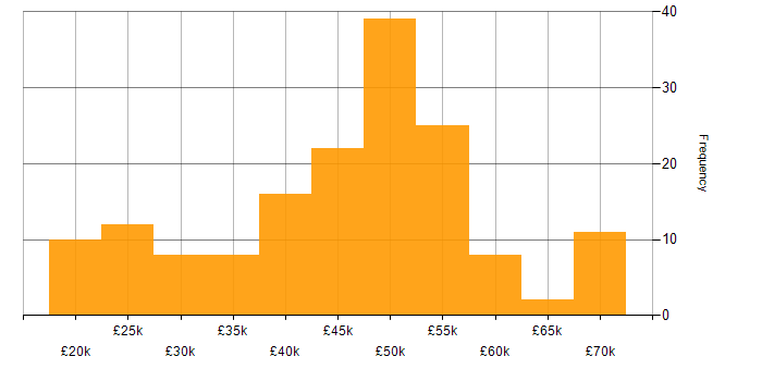 Salary histogram for Electronics in the North of England