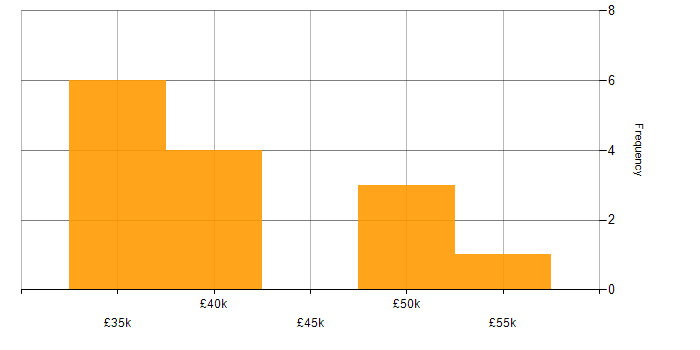 Salary histogram for Electronics in Northamptonshire