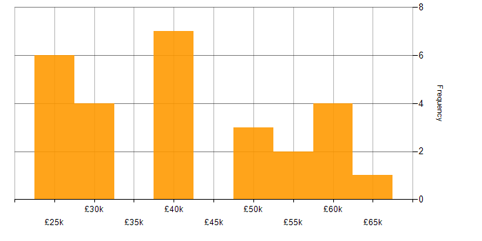 Salary histogram for Electronics in Sheffield