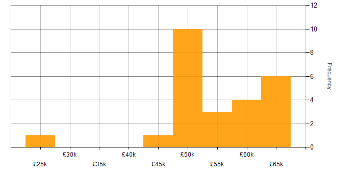 Salary histogram for Electronics in Somerset