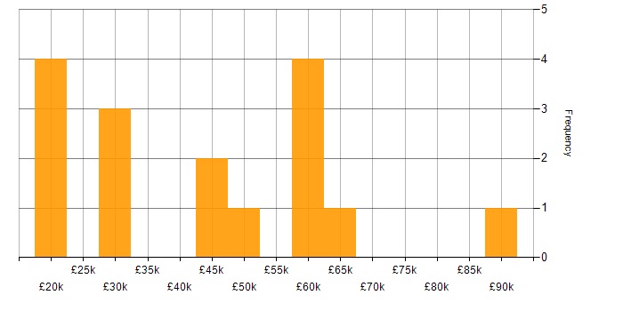 Salary histogram for Electronics in South Wales