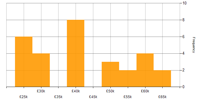 Salary histogram for Electronics in South Yorkshire