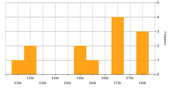 Salary histogram for Electronics in Southampton