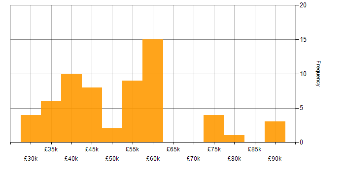 Salary histogram for Electronics in Surrey