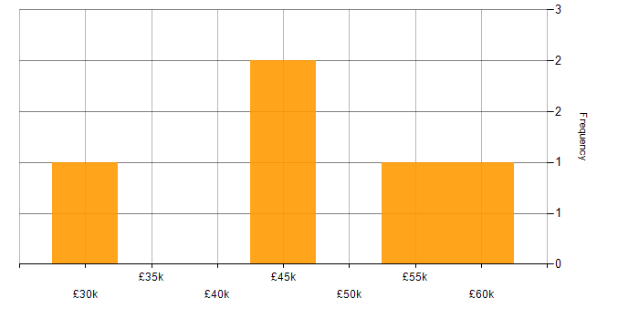 Salary histogram for Electronics in Tyne and Wear