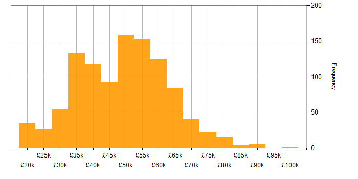 Salary histogram for Electronics in the UK excluding London