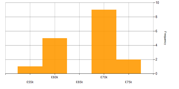 Salary histogram for Electronics in Waterlooville