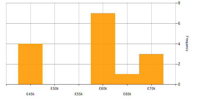 Salary histogram for Electronics in West Lothian