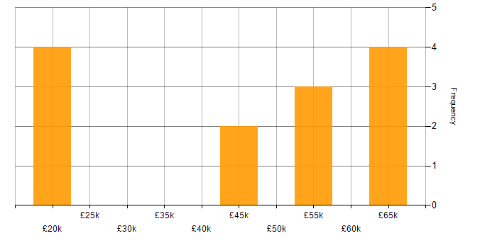 Salary histogram for Electronics in Worcestershire