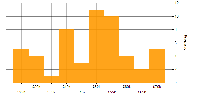 Salary histogram for Electronics in Yorkshire